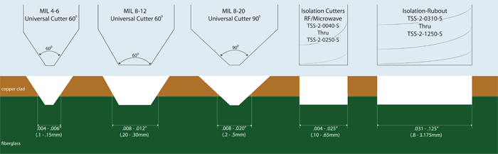 Diagram of several types of bits over copper clad and fiberglass (circuit board)